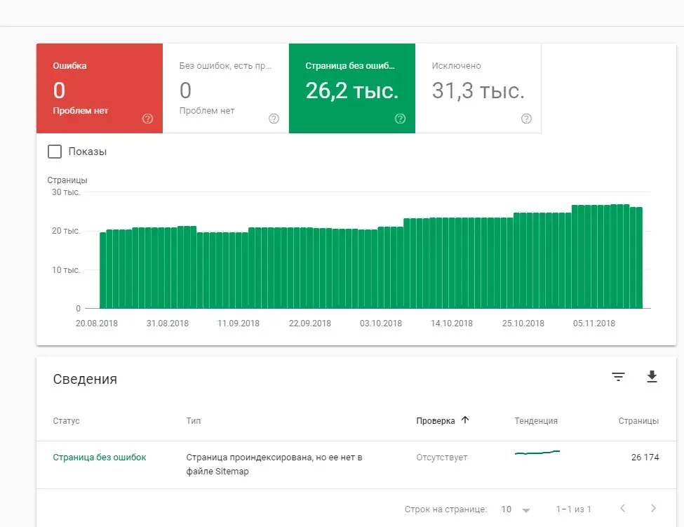 Отчет об индексации в Google Search Console