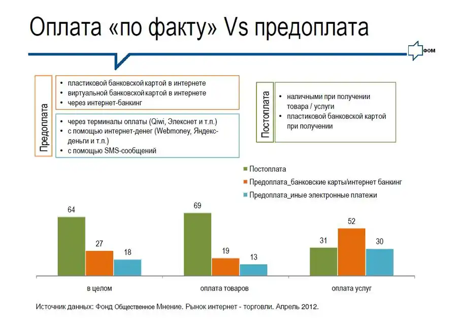 Оплата по факту против предоплаты