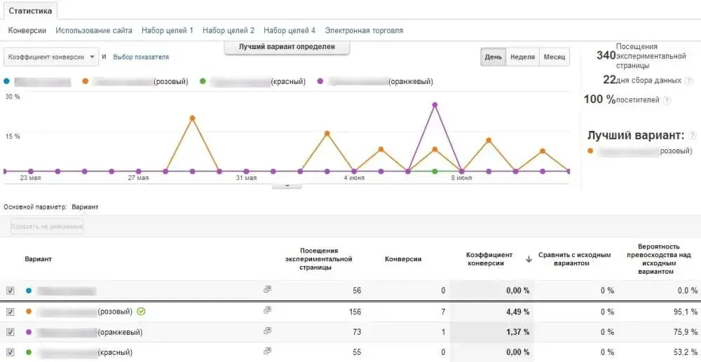 Результат А/Б тестирования через Google Content Experiments