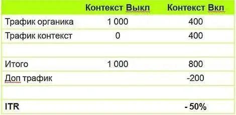 Деструктивная каннибализация контекста органического трафика 