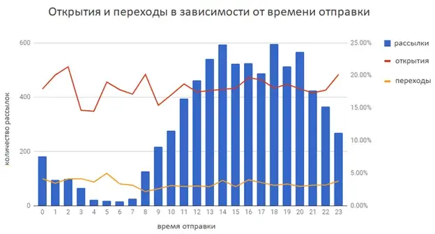 Отчет по времени отправки 