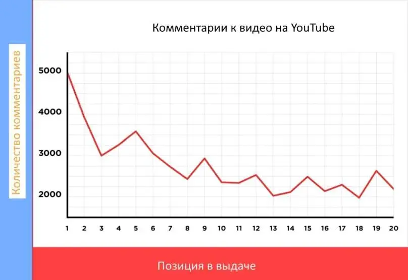 Комментарии под видео при ранжировании в YouTube