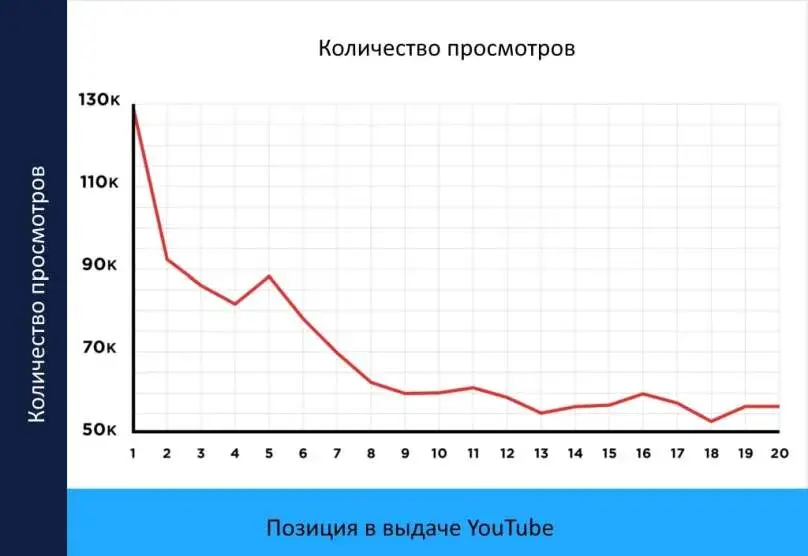 Просмотры видео при ранжировании в YouTube