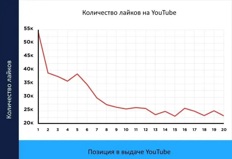 Лайки видео при ранжировании в YouTube