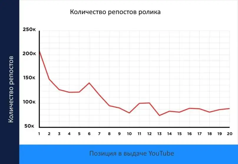 Удержание зрителей при ранжировании в YouTube