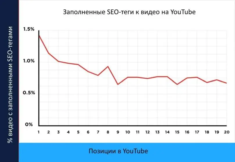 Заполненность заголовков видео в YouTube