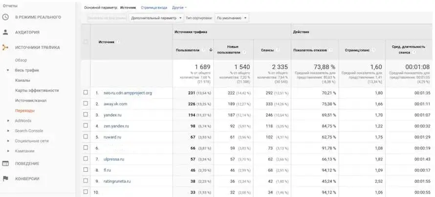 Статистика Google AMP страниц для e-commerce