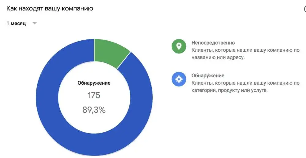 Статистика Google Business