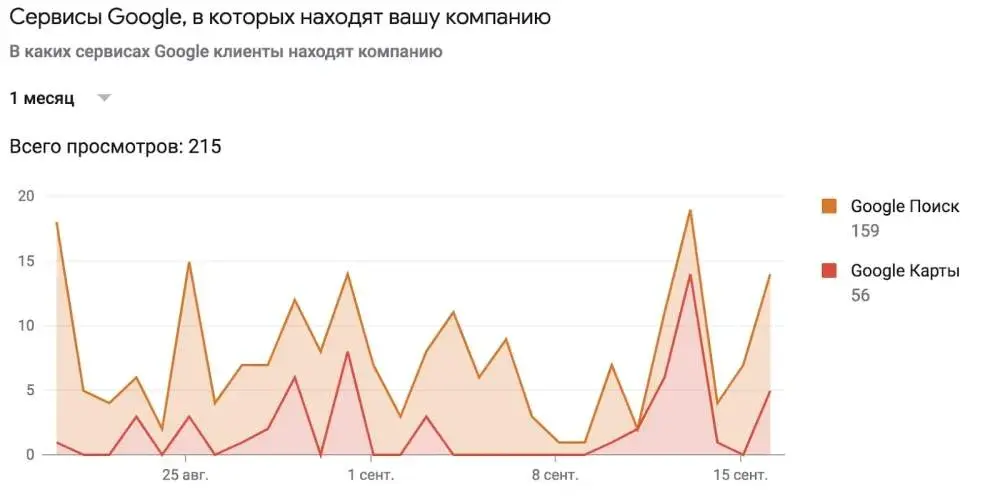 Анализ показателей в Google Business