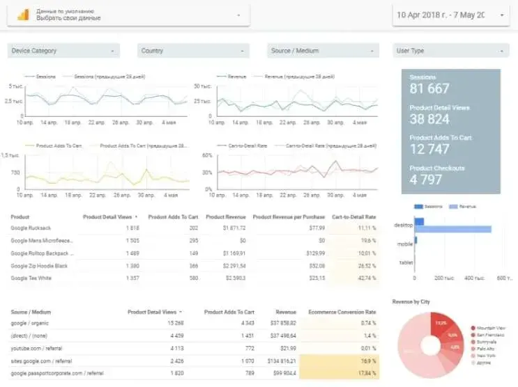 Google Data Studio для бизнеса