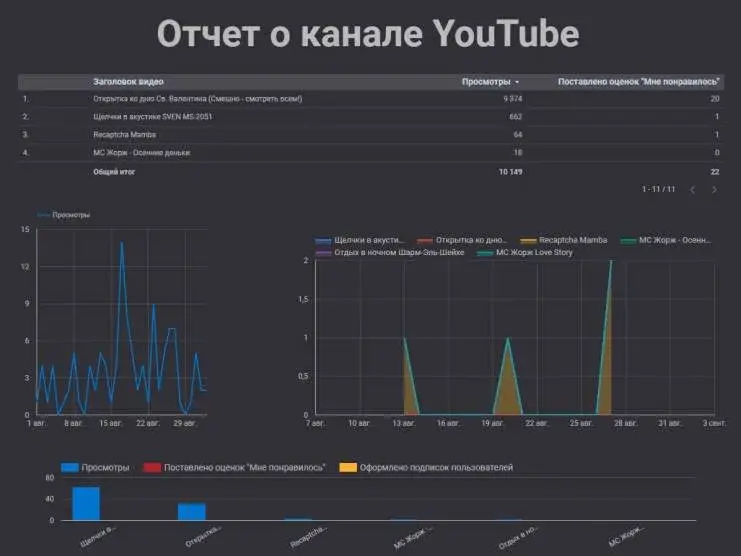 Итоговый отчет в Google Data Studio для бизнеса