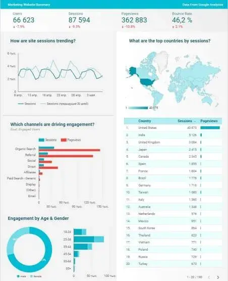 Функционал Google Data Studio для бизнеса