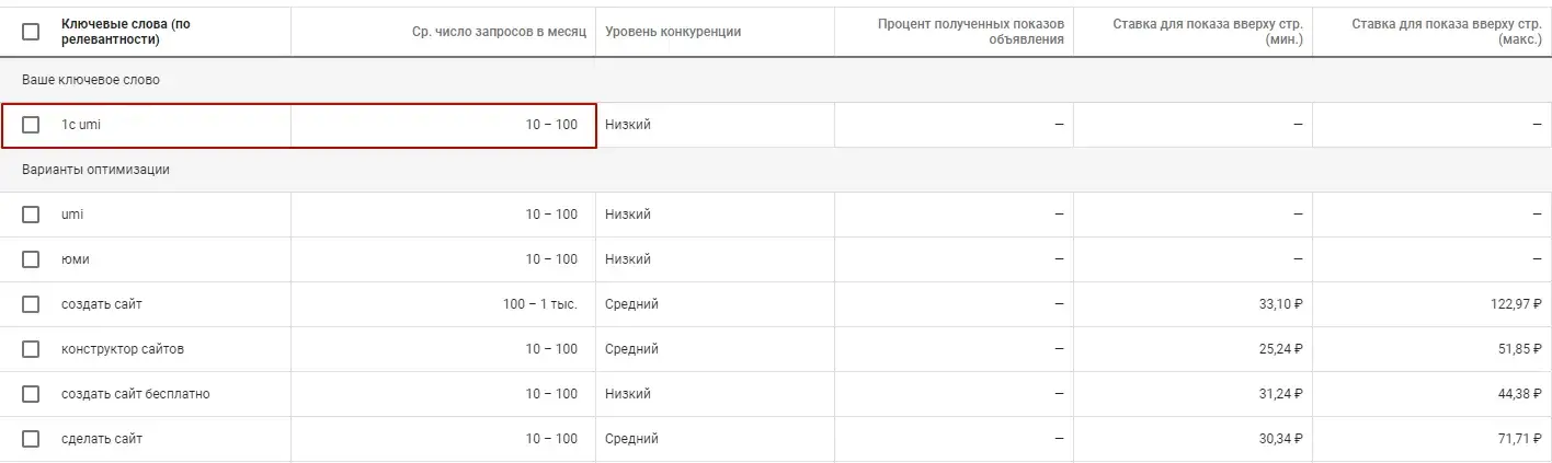 Анализ брендовых запросы в GoogleAds