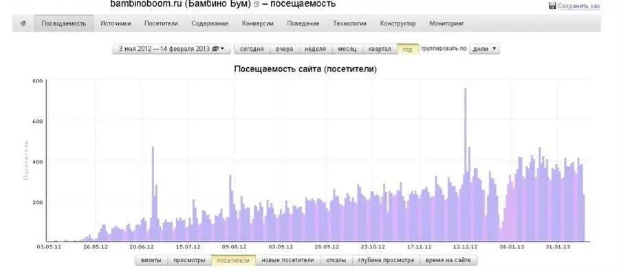 Динамика посещаемости