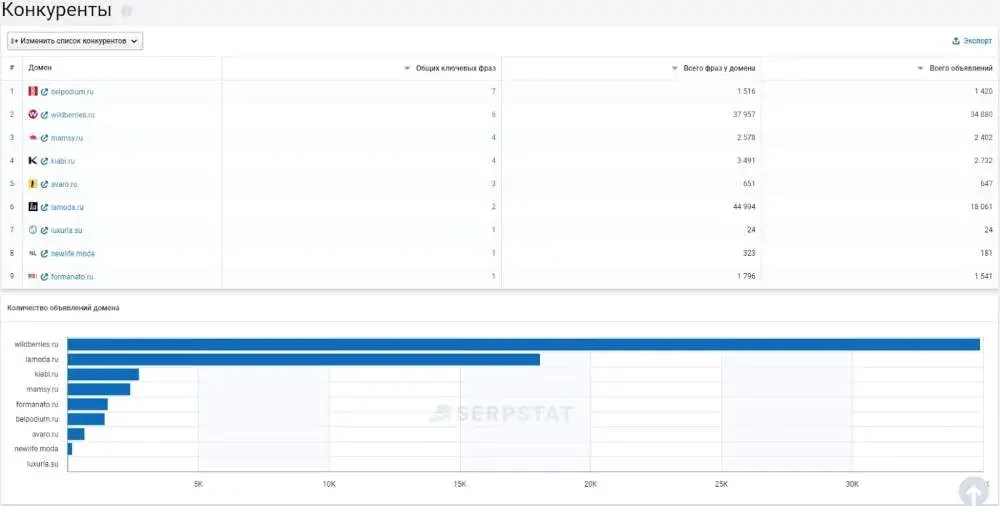 Информация о конкурентах в контекстной рекламе в Serpstat