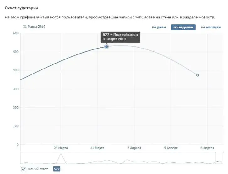 KPI охват аудитории