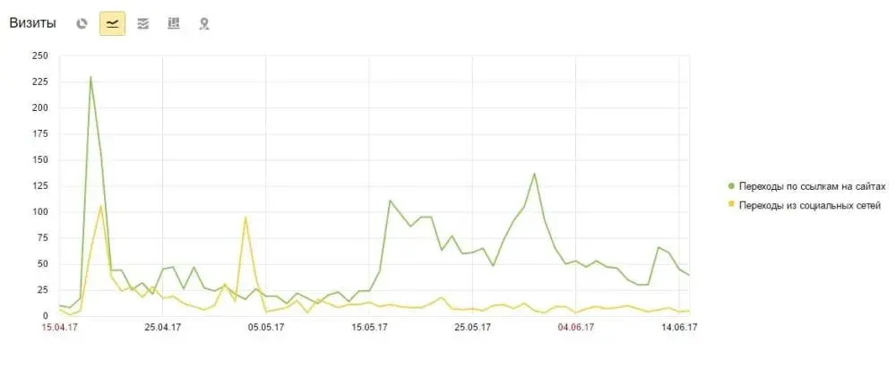 KPI по переходам на сайт