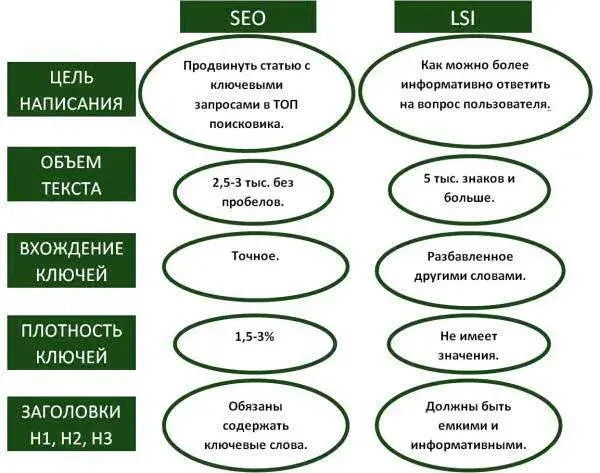 Отличия SEO и LSI-копирайтинга