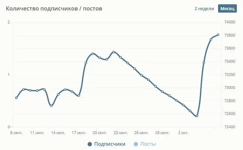 Количество подписчиков канала в Телеграме в каталоге Tlgrm