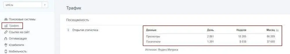 Оценка площадок для публикации по посещаемости на PR-CY