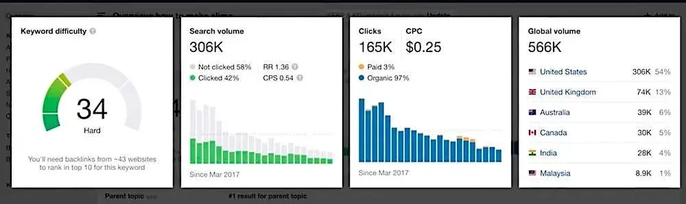 Анализ конкурентов через Ahrefs