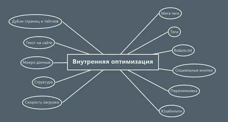 Внутренняя SEO оптимизация сайта