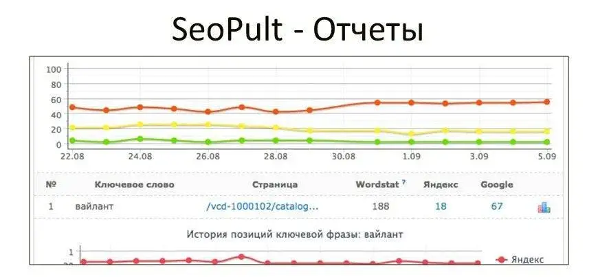 Просмотры по ключевым словам