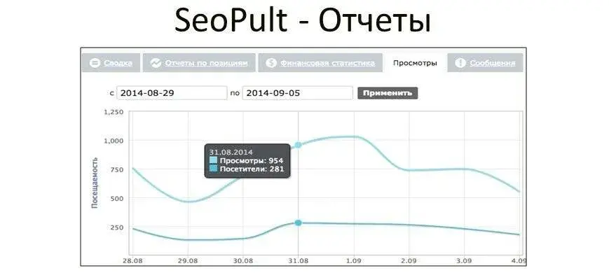 Просмотры по ключевым словам