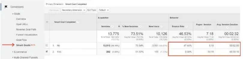 Создание Smart Goals в Adwords