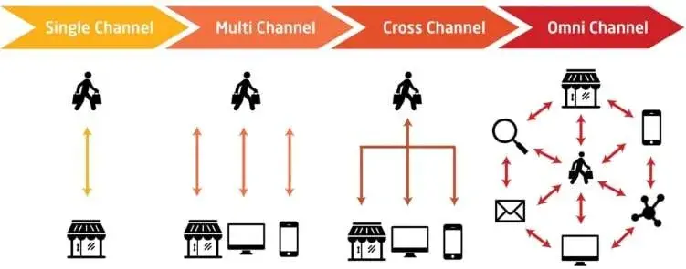 Омниканальность E-mail рассылки в 2018 году