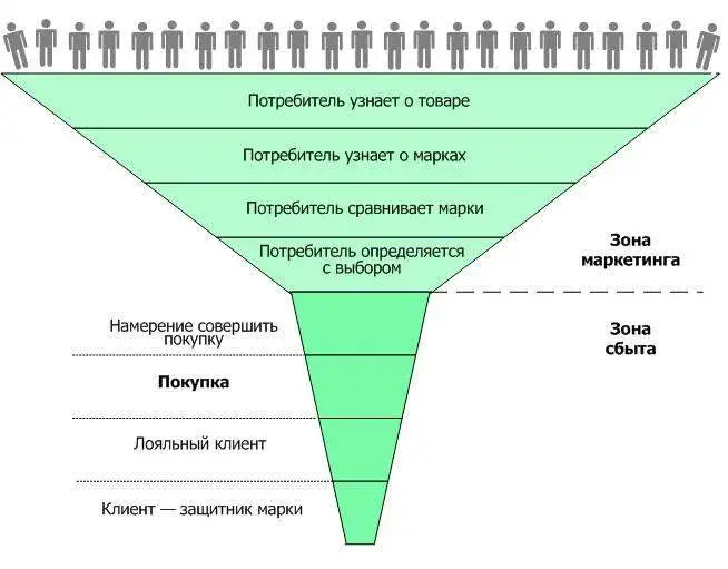 Воронка продаж в контекстной рекламе