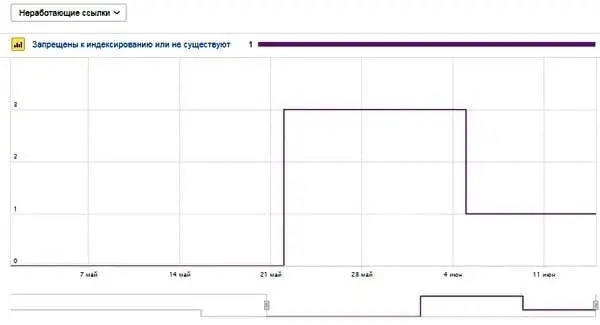 Неработающие ссылки в Yandex Webmaster