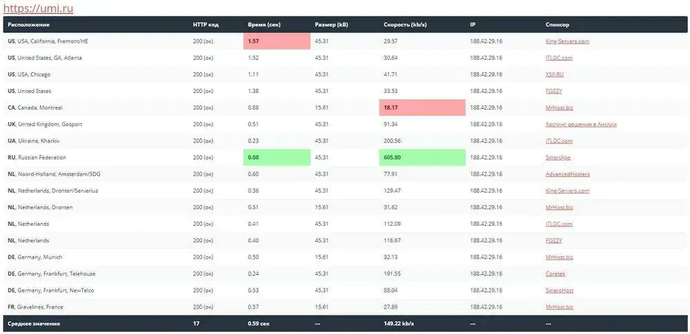 Результат скорости загрузки сайта на Sitespeed