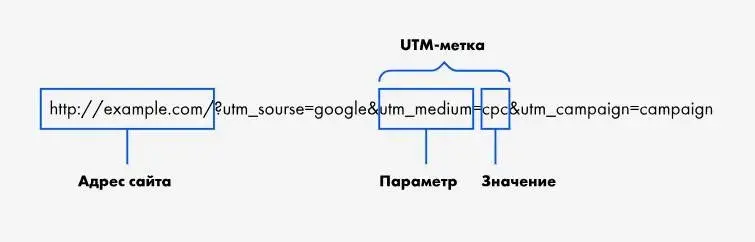 UTM-метки для сайта