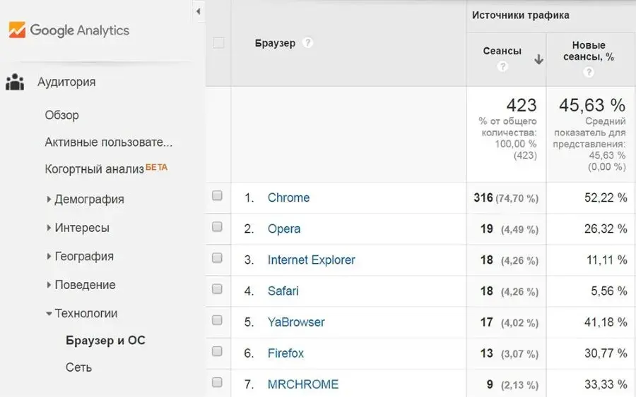 Google Analytics - UMI