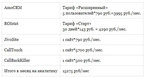 Стоимость инструментов сквозной аналитики интернет-магазина