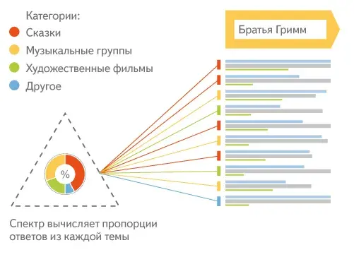 Яндекс.Спектр - UMI