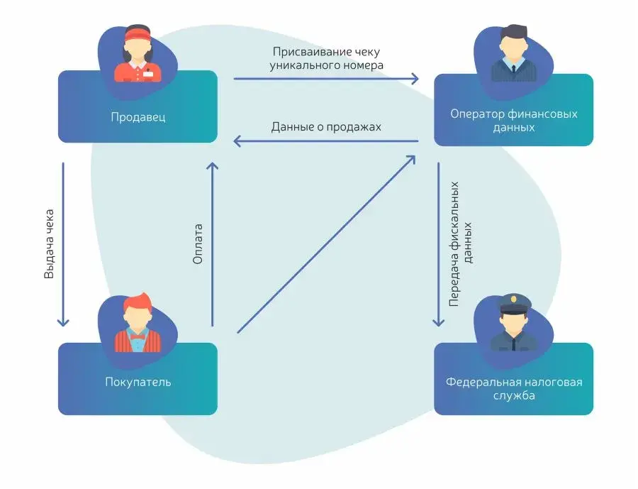 Процедура работы кассы - UMI