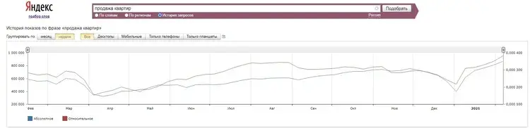 Актуальность продажи квартир