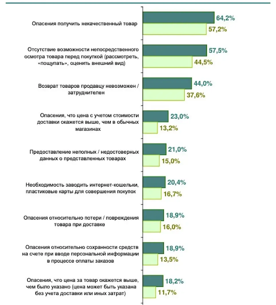 Причины отказов покупать онлайн