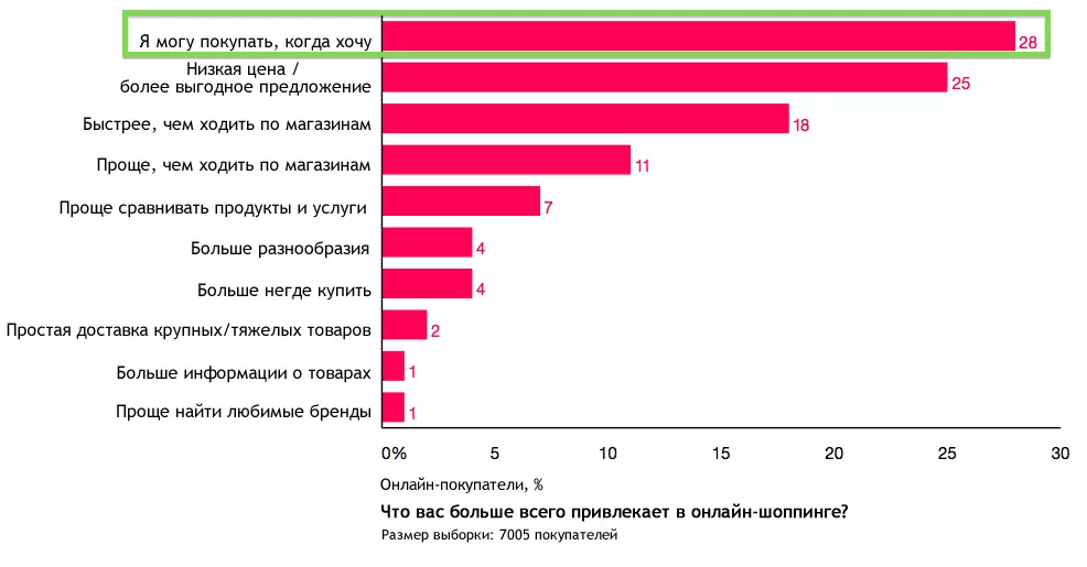 причины покупок онлайн