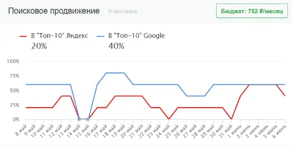 Поисковое продвижение